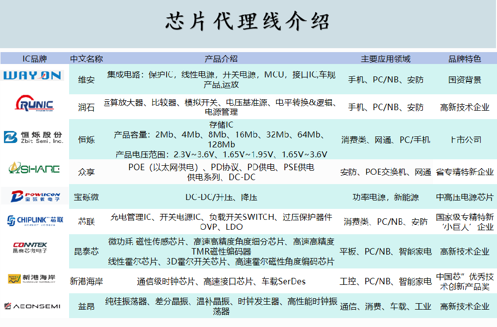 芯片代理线介绍